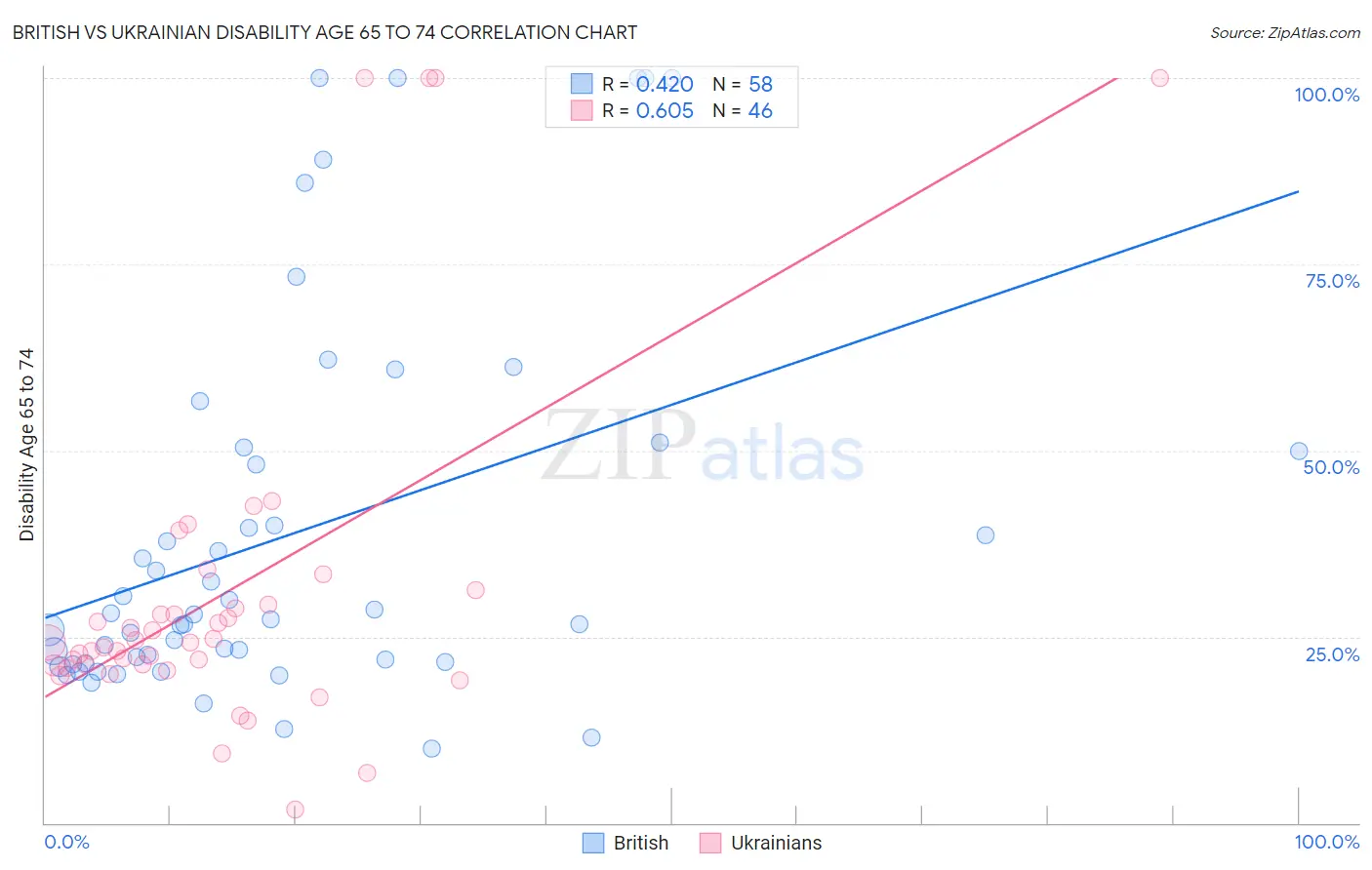 British vs Ukrainian Disability Age 65 to 74