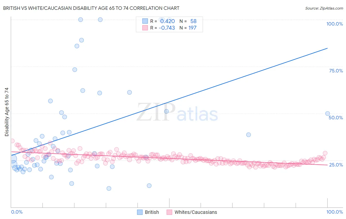 British vs White/Caucasian Disability Age 65 to 74