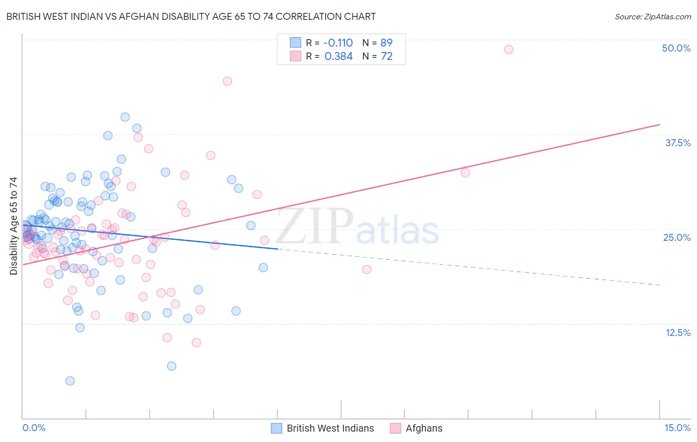 British West Indian vs Afghan Disability Age 65 to 74