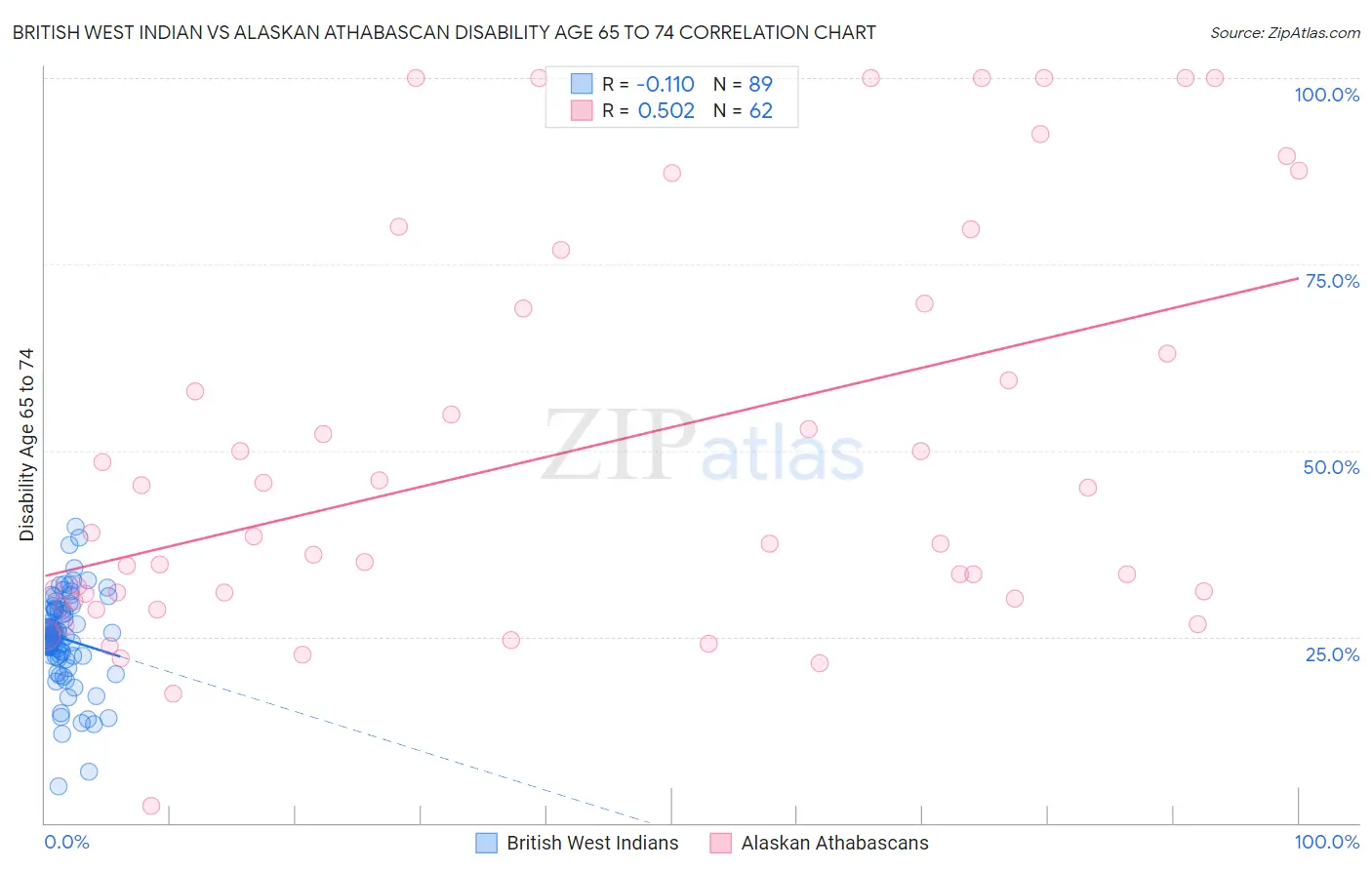 British West Indian vs Alaskan Athabascan Disability Age 65 to 74