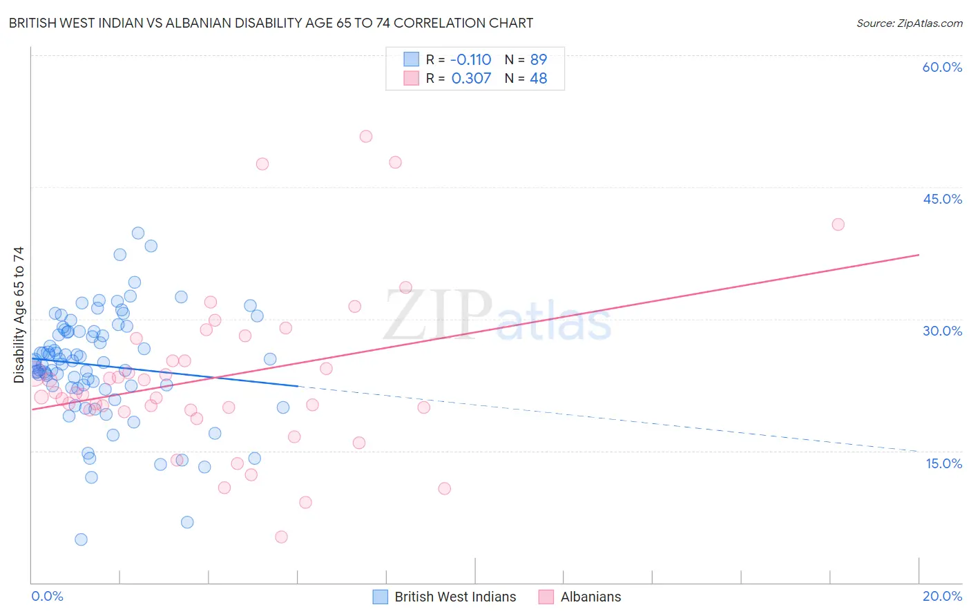 British West Indian vs Albanian Disability Age 65 to 74