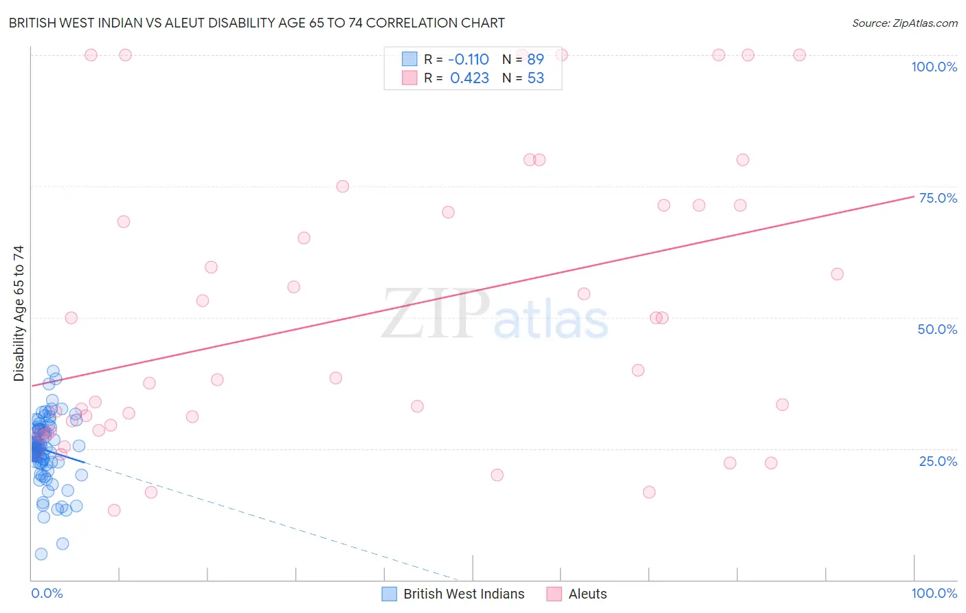 British West Indian vs Aleut Disability Age 65 to 74