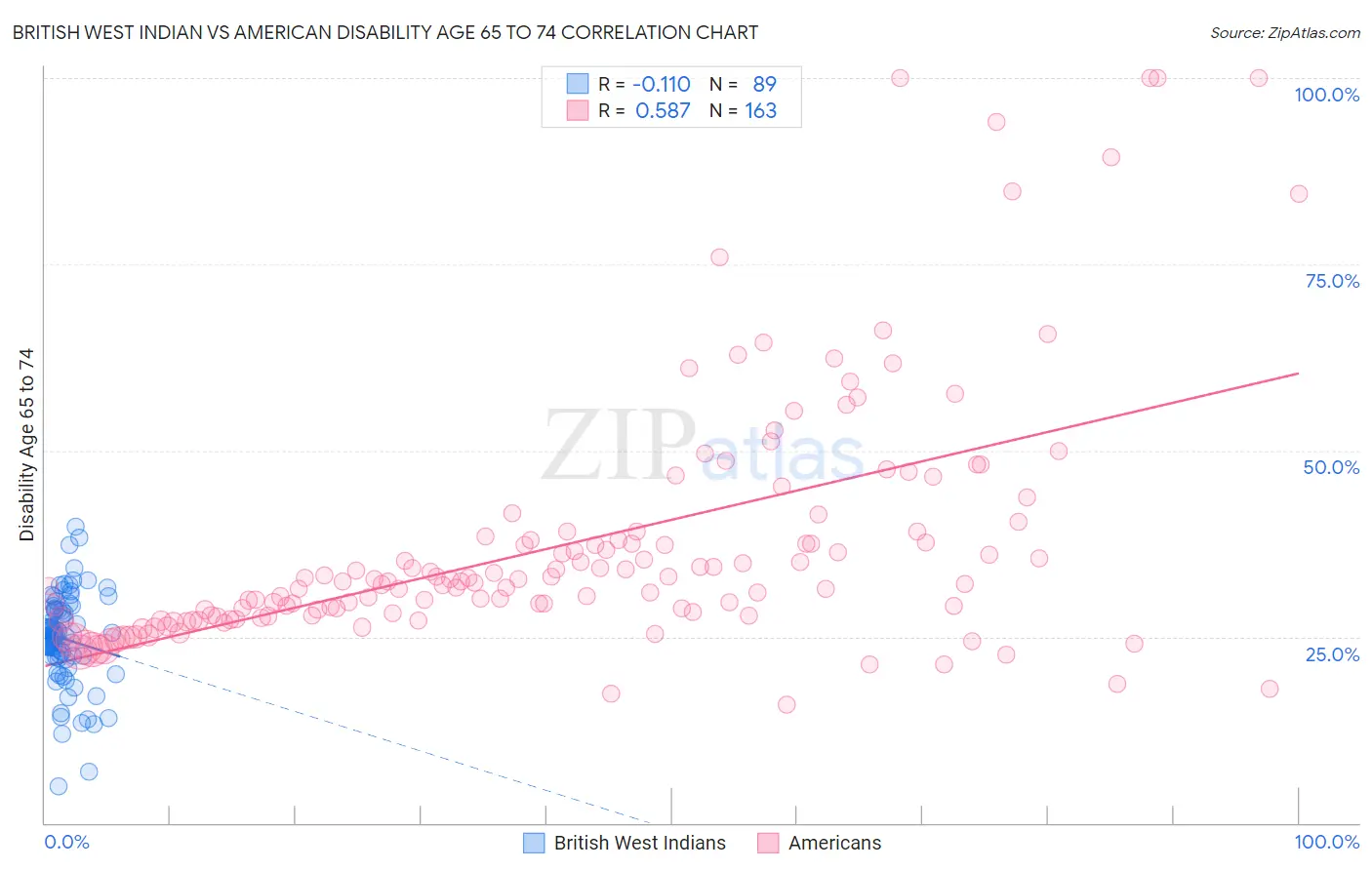 British West Indian vs American Disability Age 65 to 74