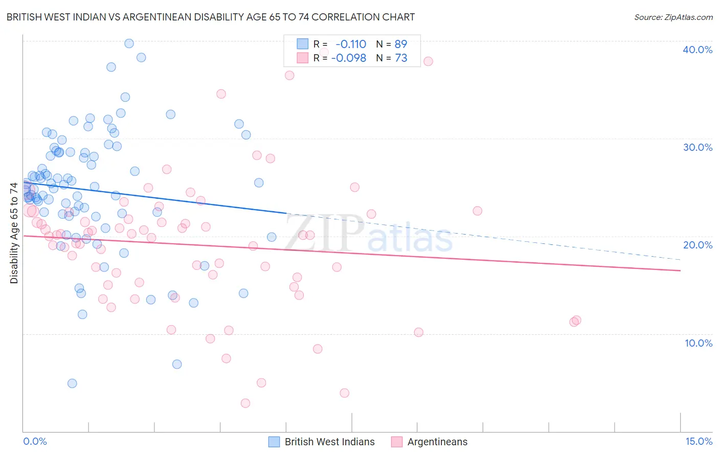 British West Indian vs Argentinean Disability Age 65 to 74