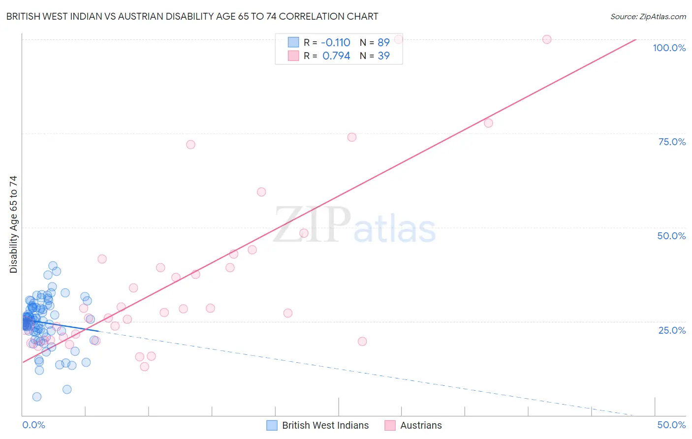 British West Indian vs Austrian Disability Age 65 to 74