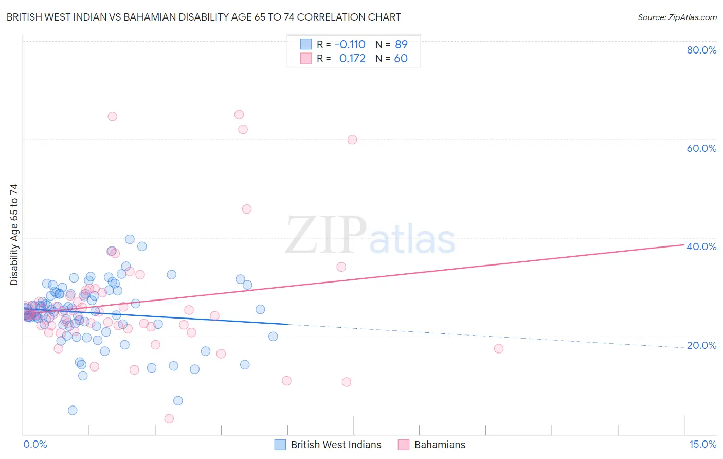 British West Indian vs Bahamian Disability Age 65 to 74