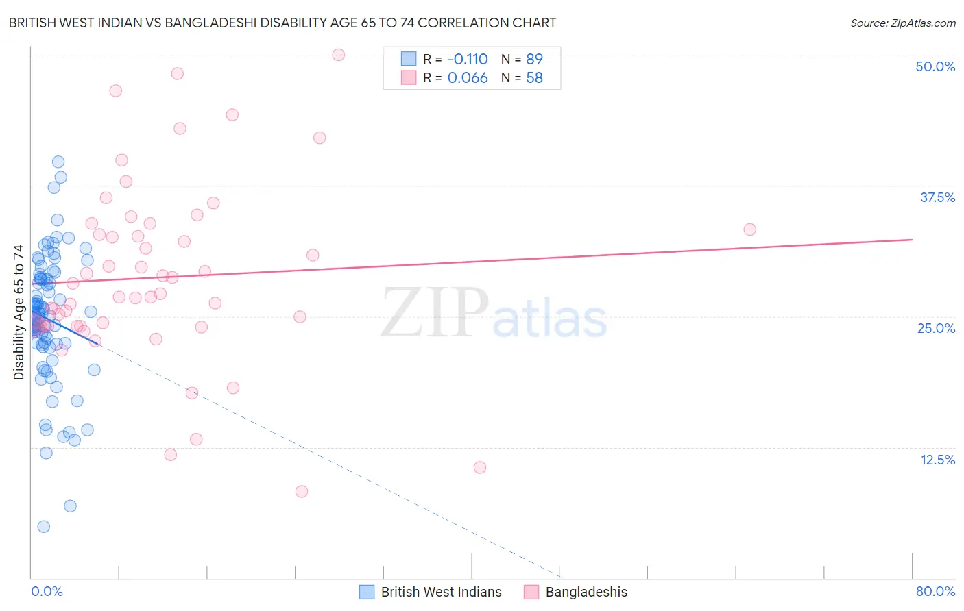 British West Indian vs Bangladeshi Disability Age 65 to 74