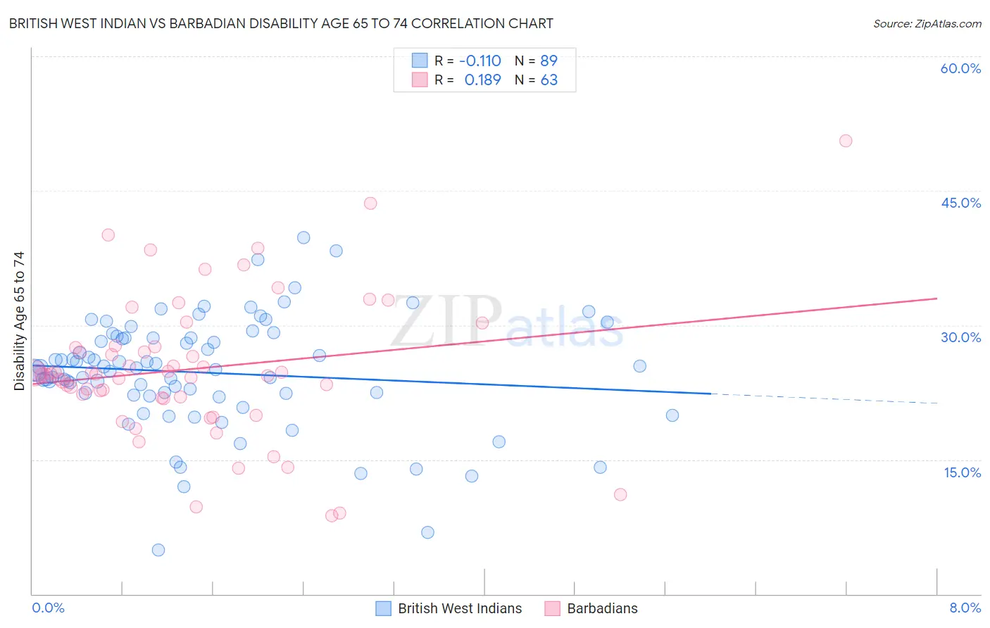 British West Indian vs Barbadian Disability Age 65 to 74