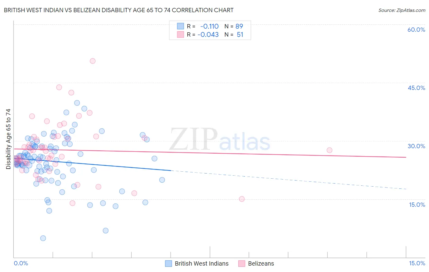 British West Indian vs Belizean Disability Age 65 to 74