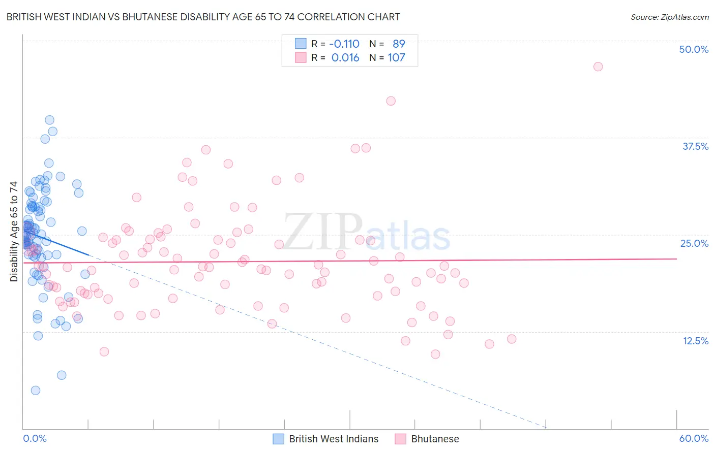British West Indian vs Bhutanese Disability Age 65 to 74