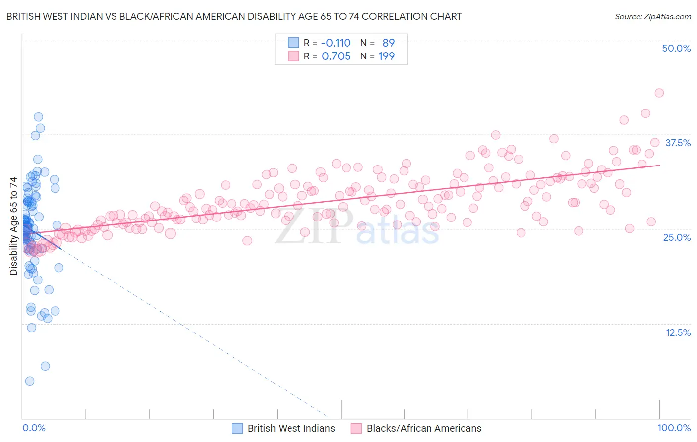 British West Indian vs Black/African American Disability Age 65 to 74