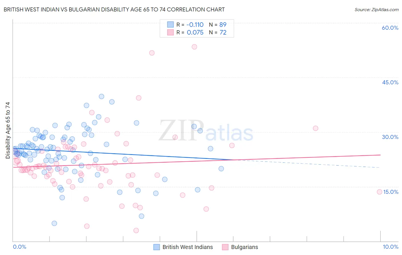 British West Indian vs Bulgarian Disability Age 65 to 74