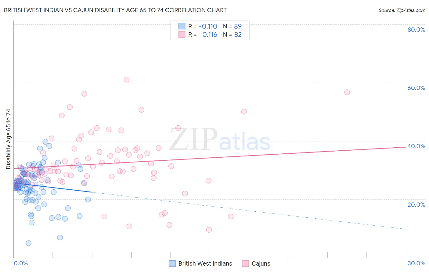 British West Indian vs Cajun Disability Age 65 to 74
