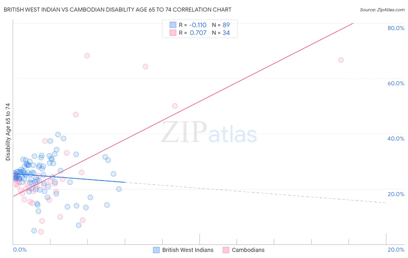 British West Indian vs Cambodian Disability Age 65 to 74