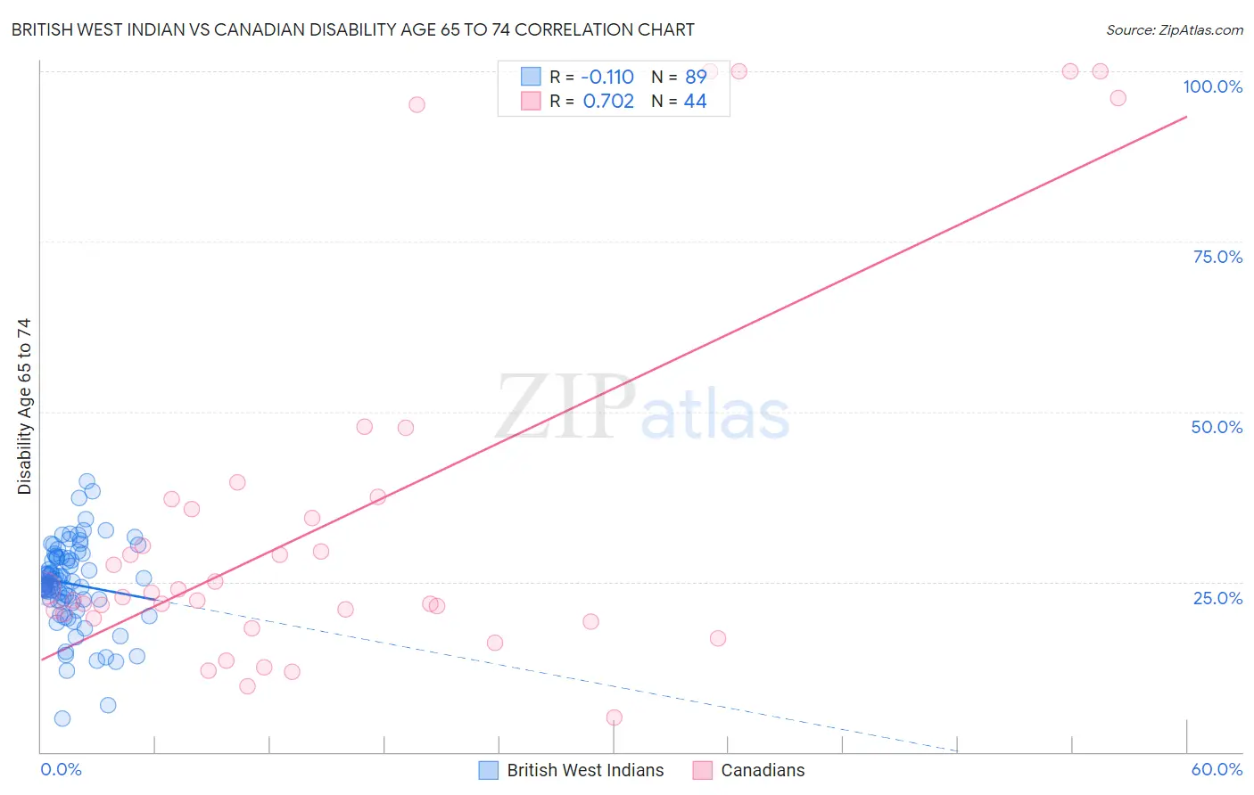 British West Indian vs Canadian Disability Age 65 to 74