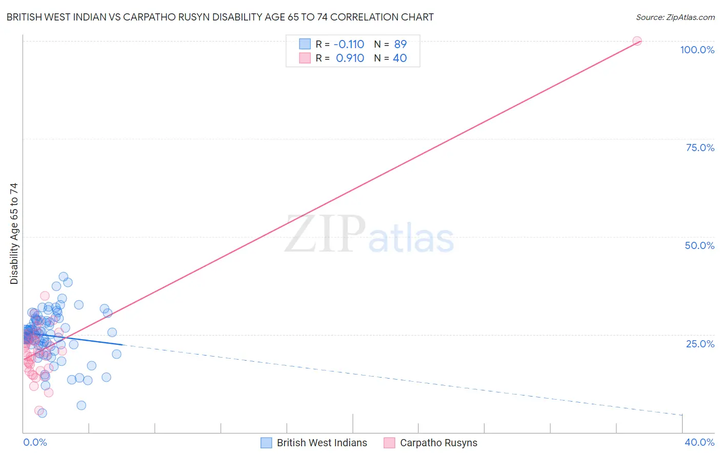 British West Indian vs Carpatho Rusyn Disability Age 65 to 74