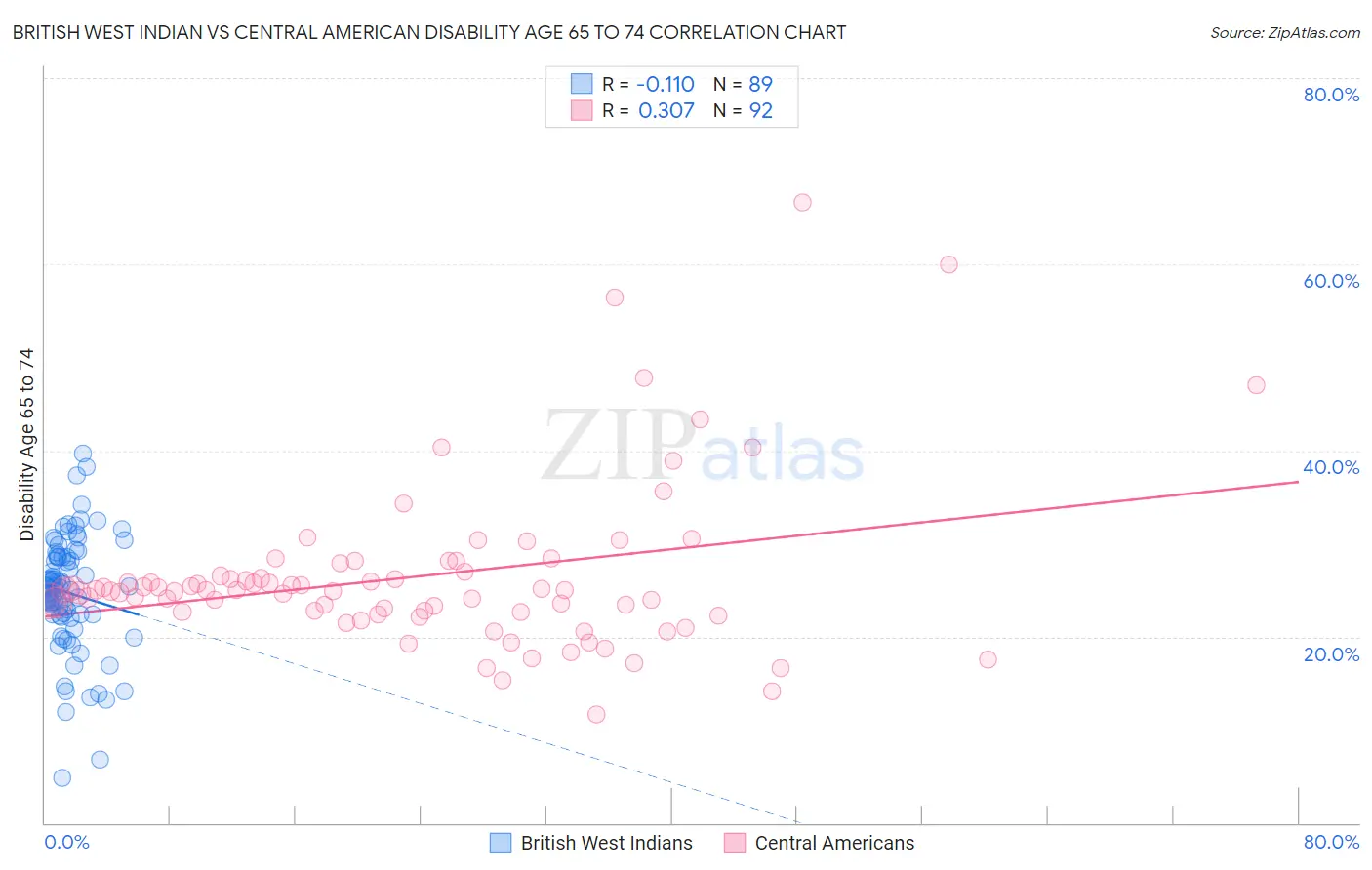 British West Indian vs Central American Disability Age 65 to 74