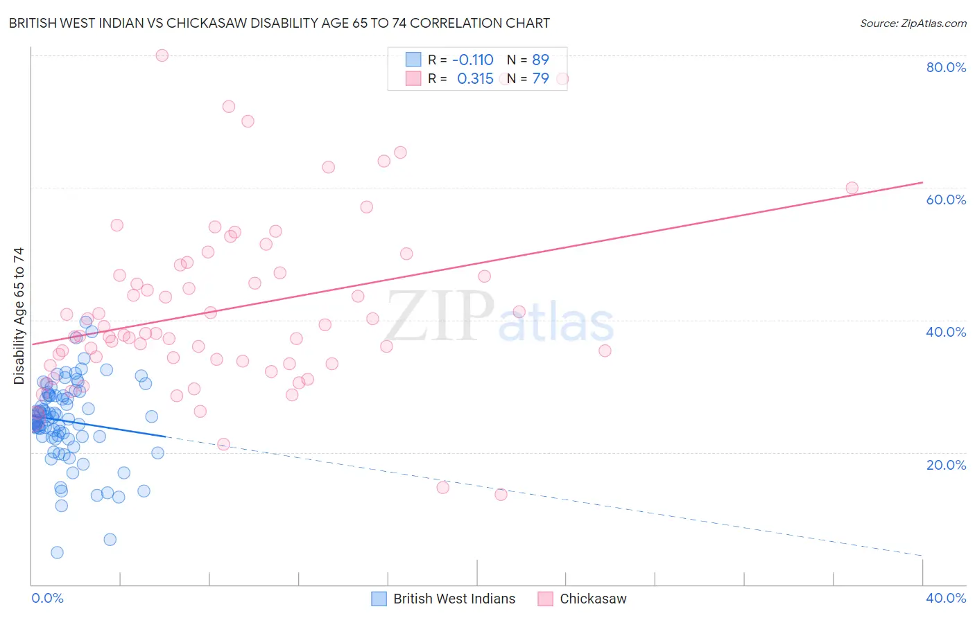 British West Indian vs Chickasaw Disability Age 65 to 74