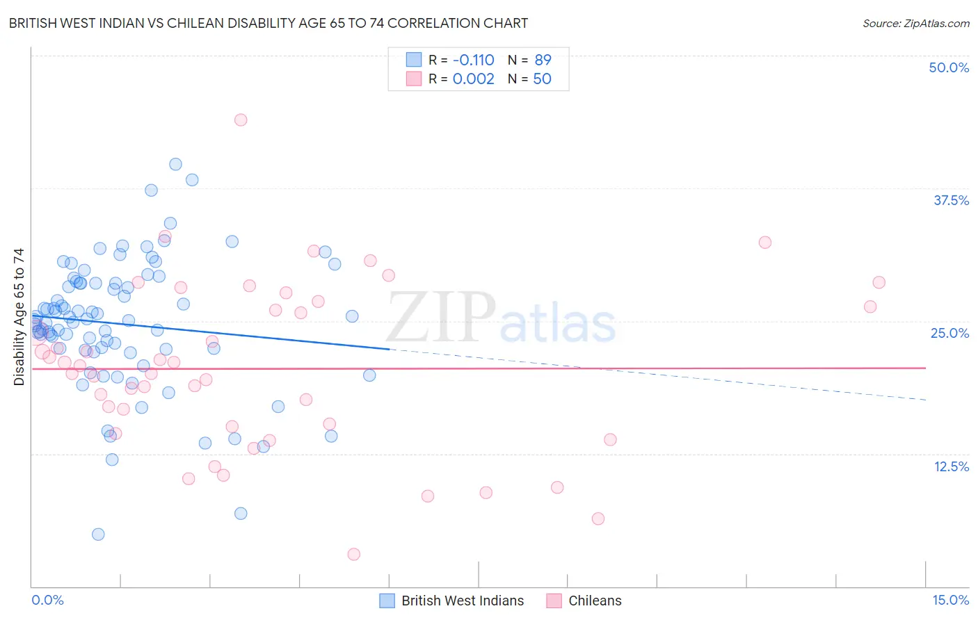 British West Indian vs Chilean Disability Age 65 to 74