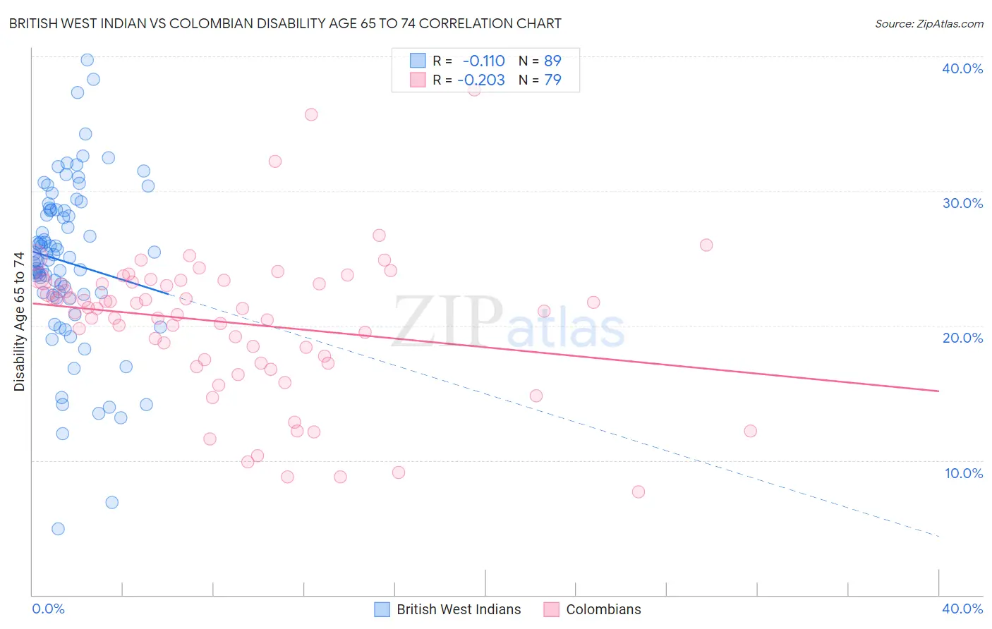 British West Indian vs Colombian Disability Age 65 to 74