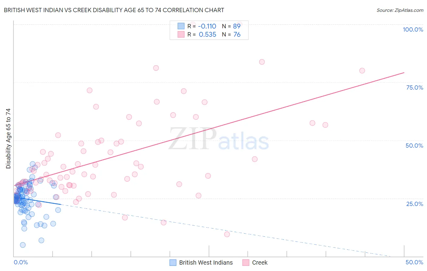 British West Indian vs Creek Disability Age 65 to 74