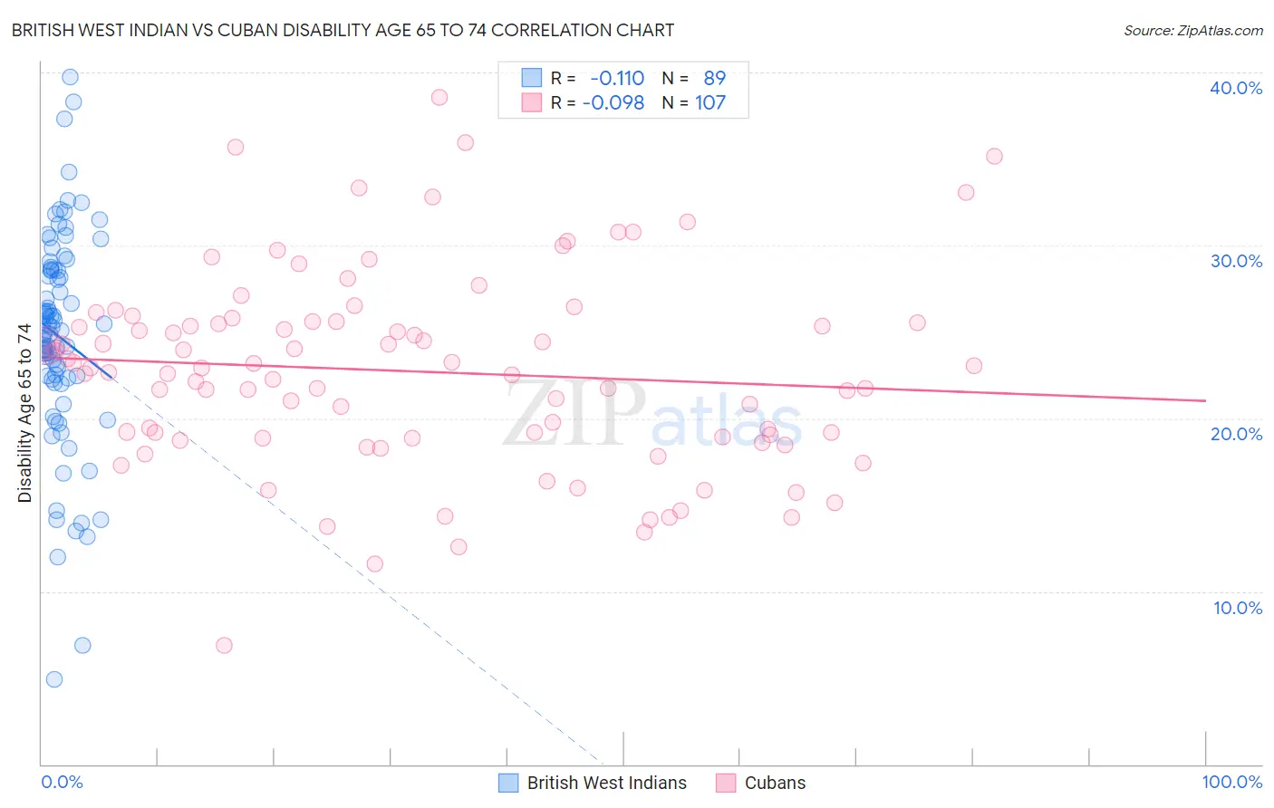 British West Indian vs Cuban Disability Age 65 to 74