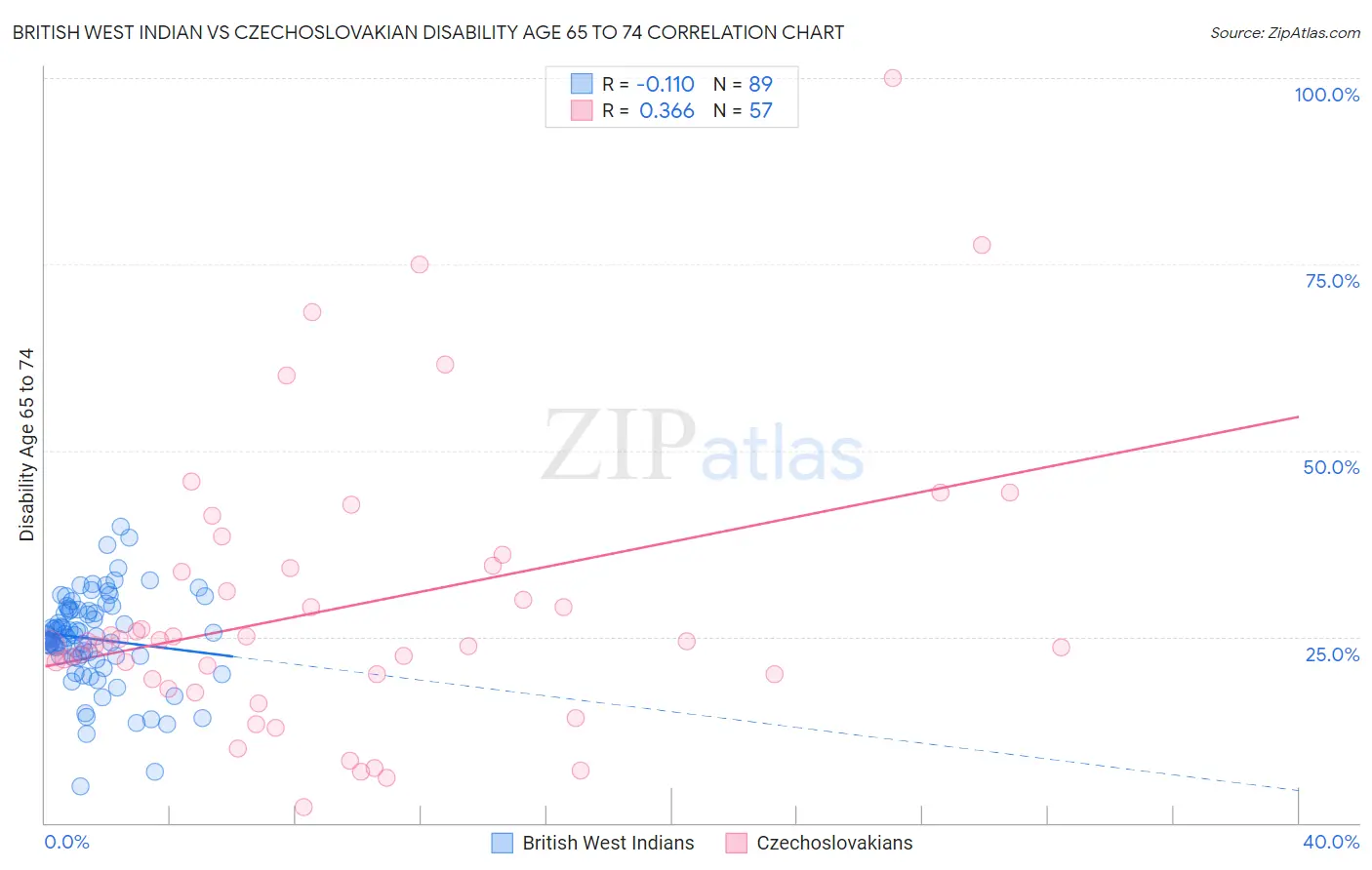 British West Indian vs Czechoslovakian Disability Age 65 to 74
