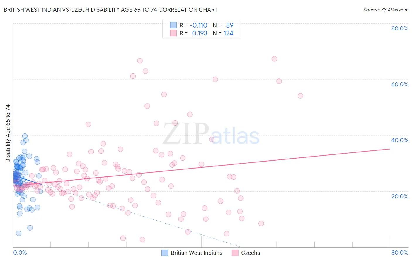 British West Indian vs Czech Disability Age 65 to 74