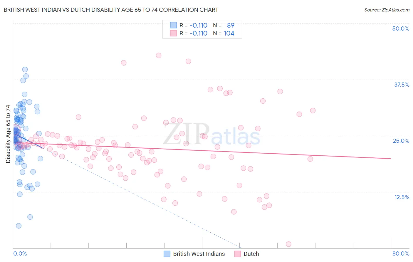British West Indian vs Dutch Disability Age 65 to 74