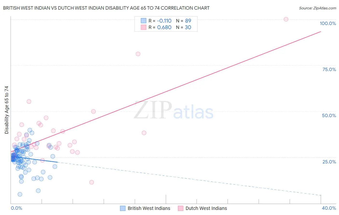 British West Indian vs Dutch West Indian Disability Age 65 to 74