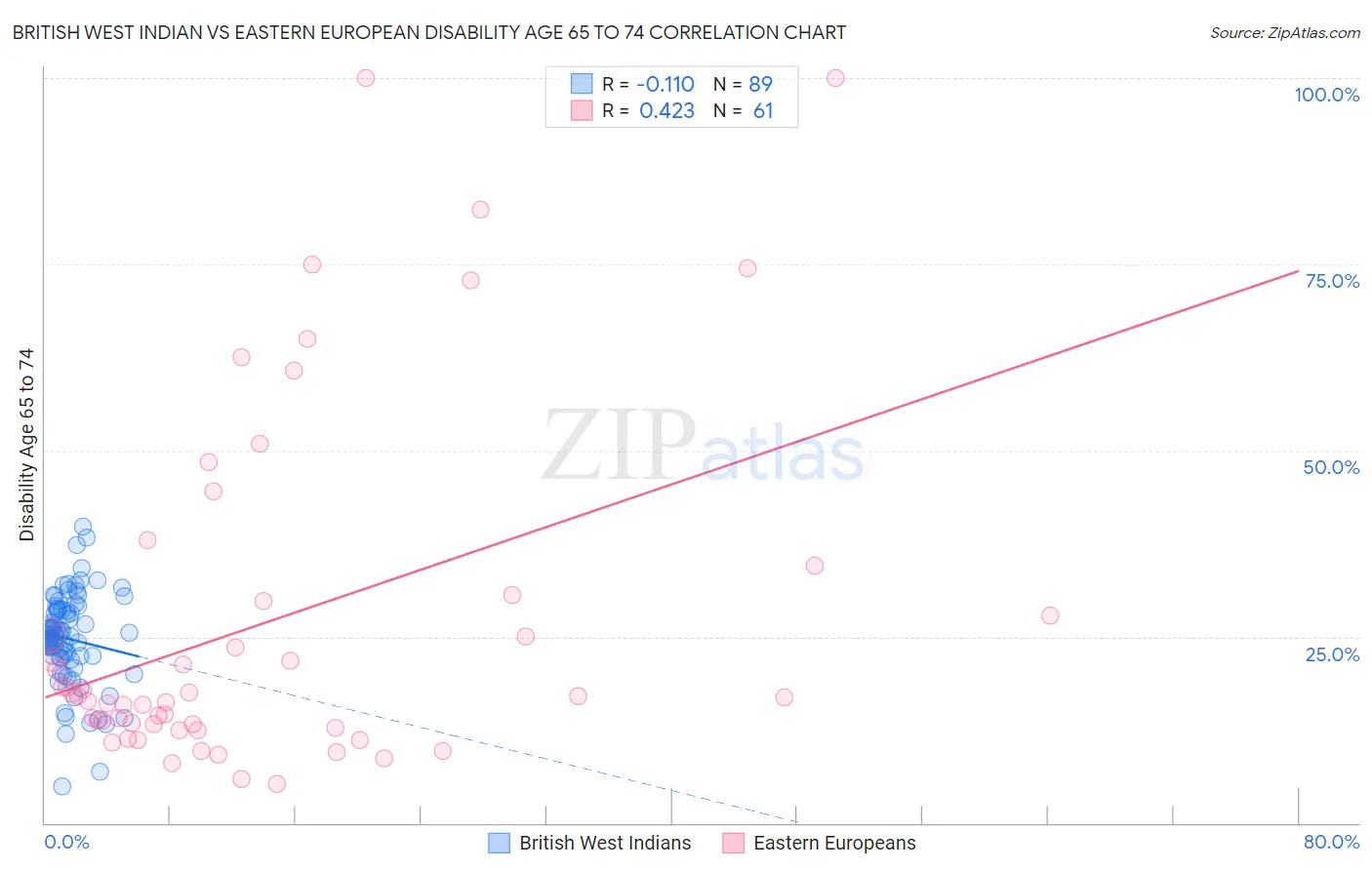British West Indian vs Eastern European Disability Age 65 to 74