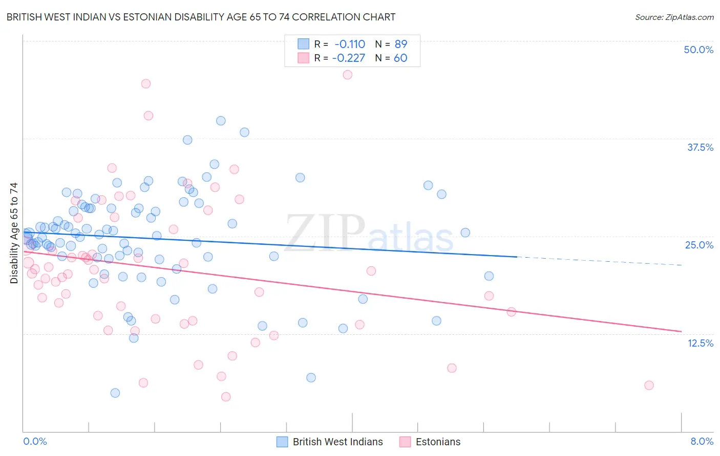 British West Indian vs Estonian Disability Age 65 to 74