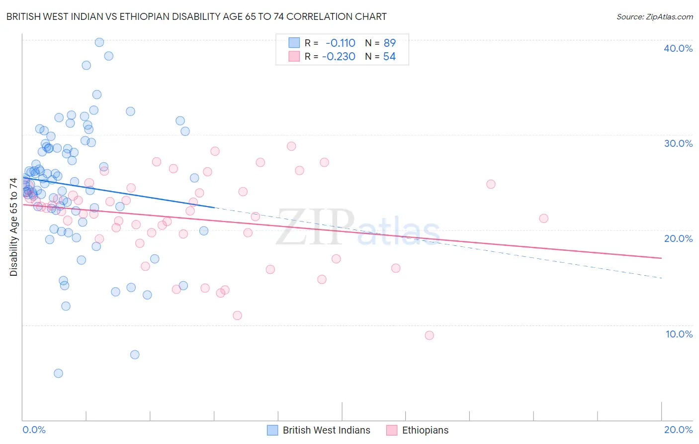British West Indian vs Ethiopian Disability Age 65 to 74