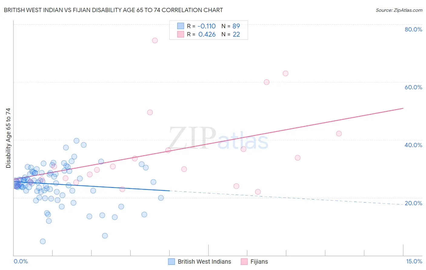British West Indian vs Fijian Disability Age 65 to 74