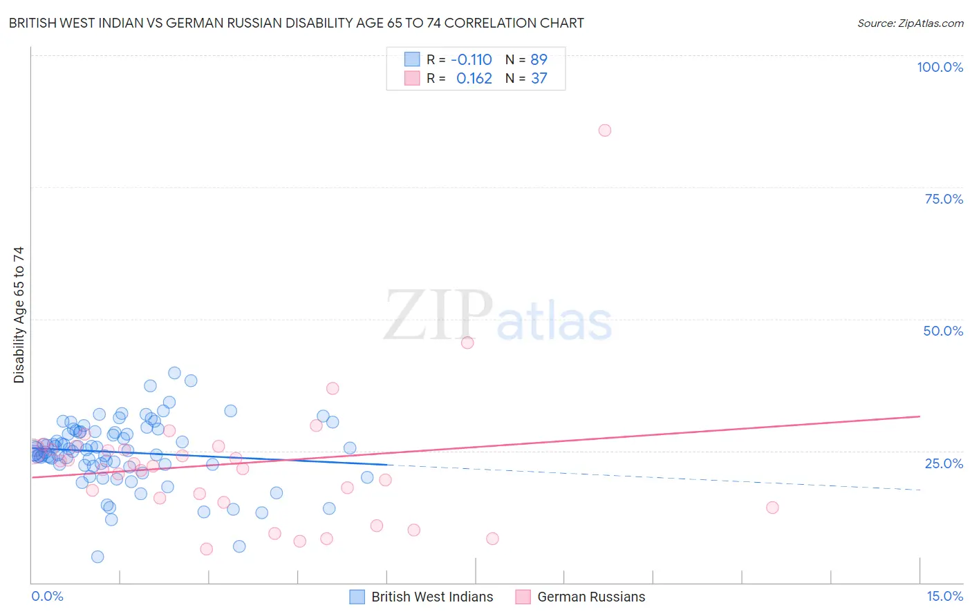 British West Indian vs German Russian Disability Age 65 to 74