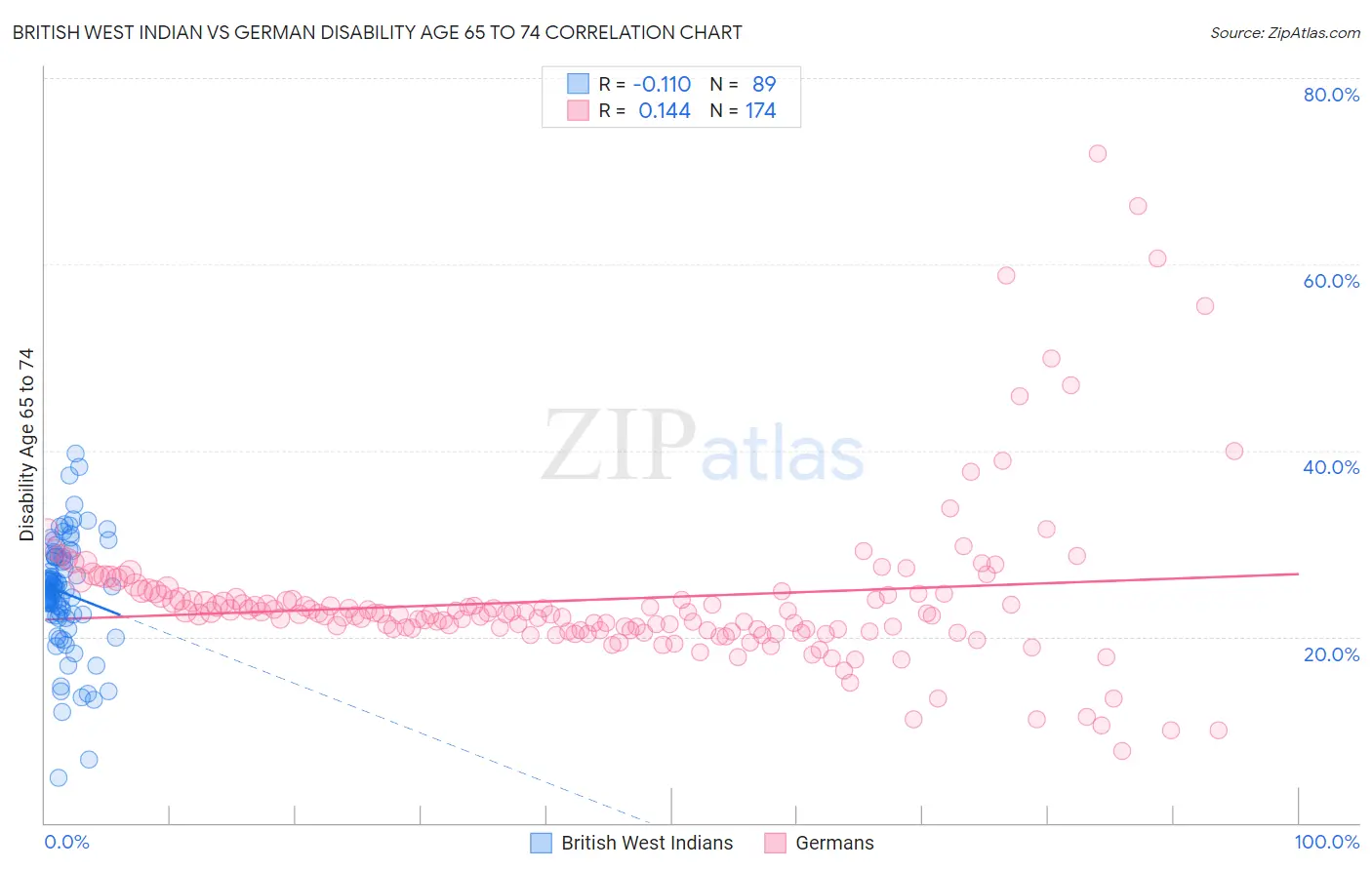 British West Indian vs German Disability Age 65 to 74