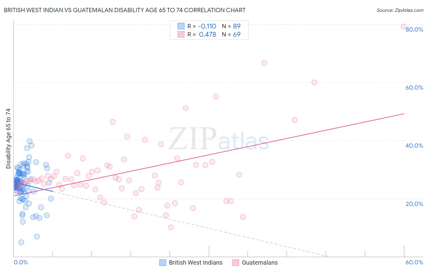 British West Indian vs Guatemalan Disability Age 65 to 74