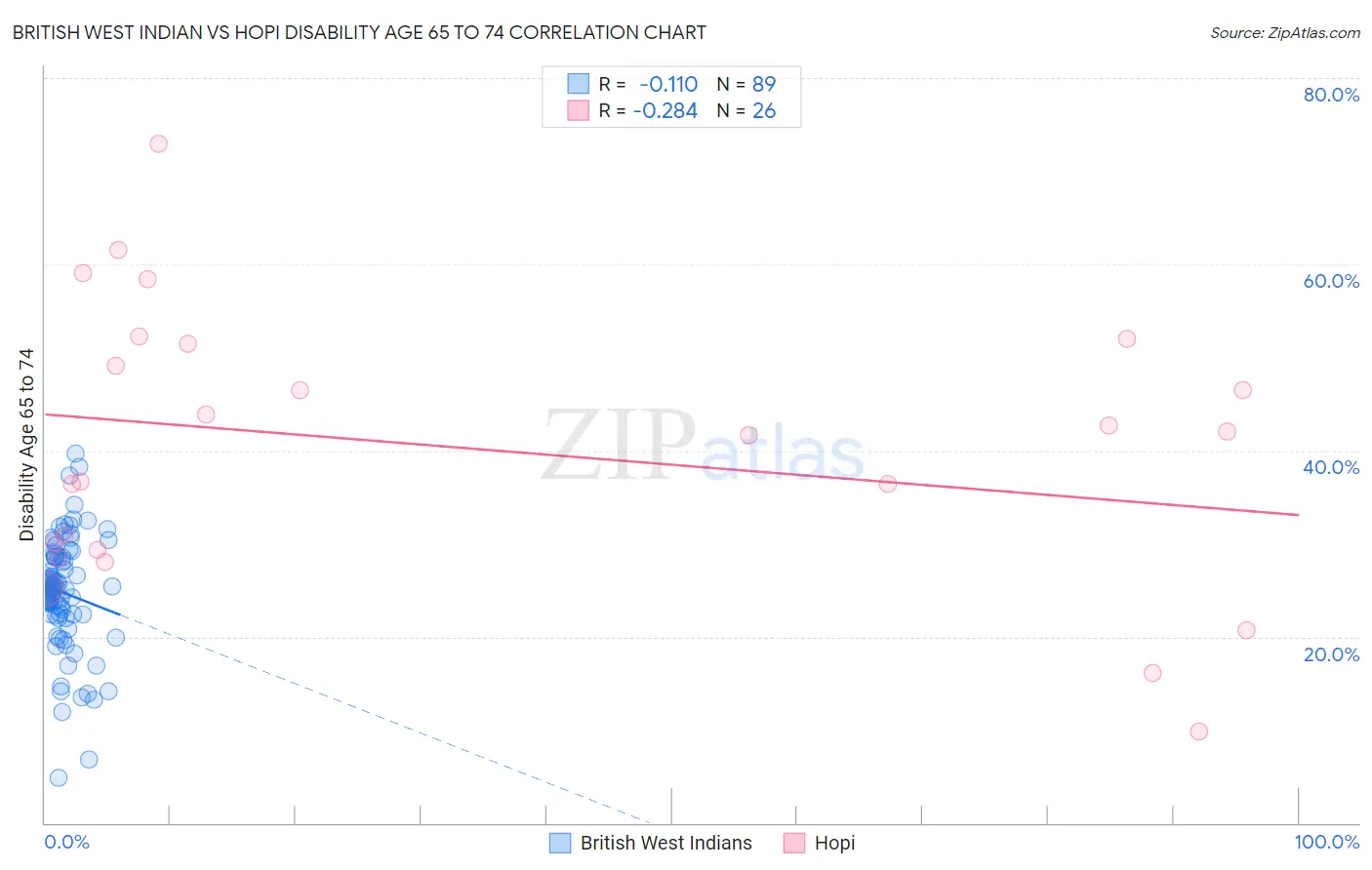 British West Indian vs Hopi Disability Age 65 to 74