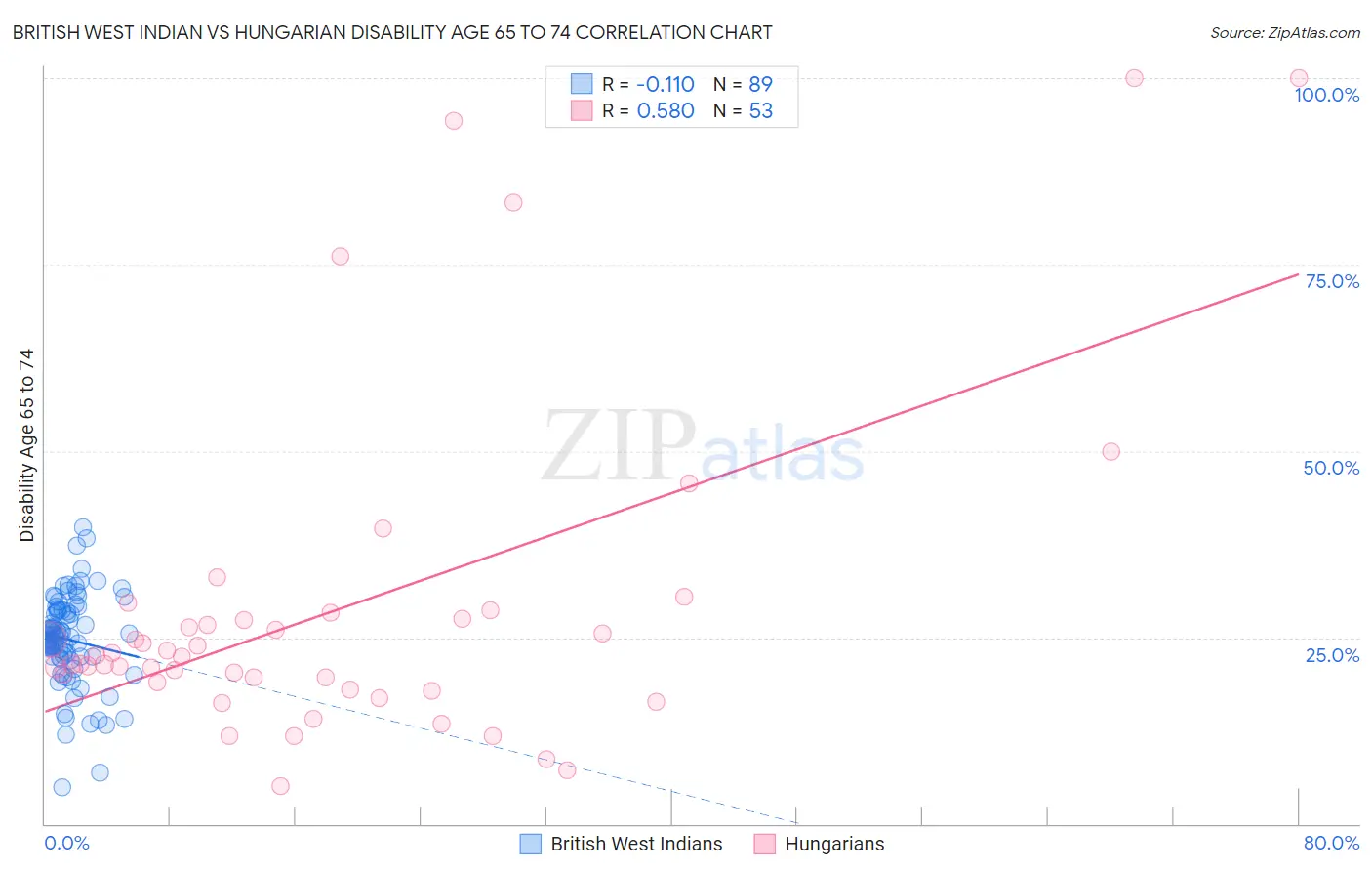 British West Indian vs Hungarian Disability Age 65 to 74