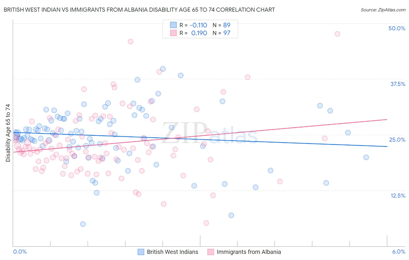 British West Indian vs Immigrants from Albania Disability Age 65 to 74