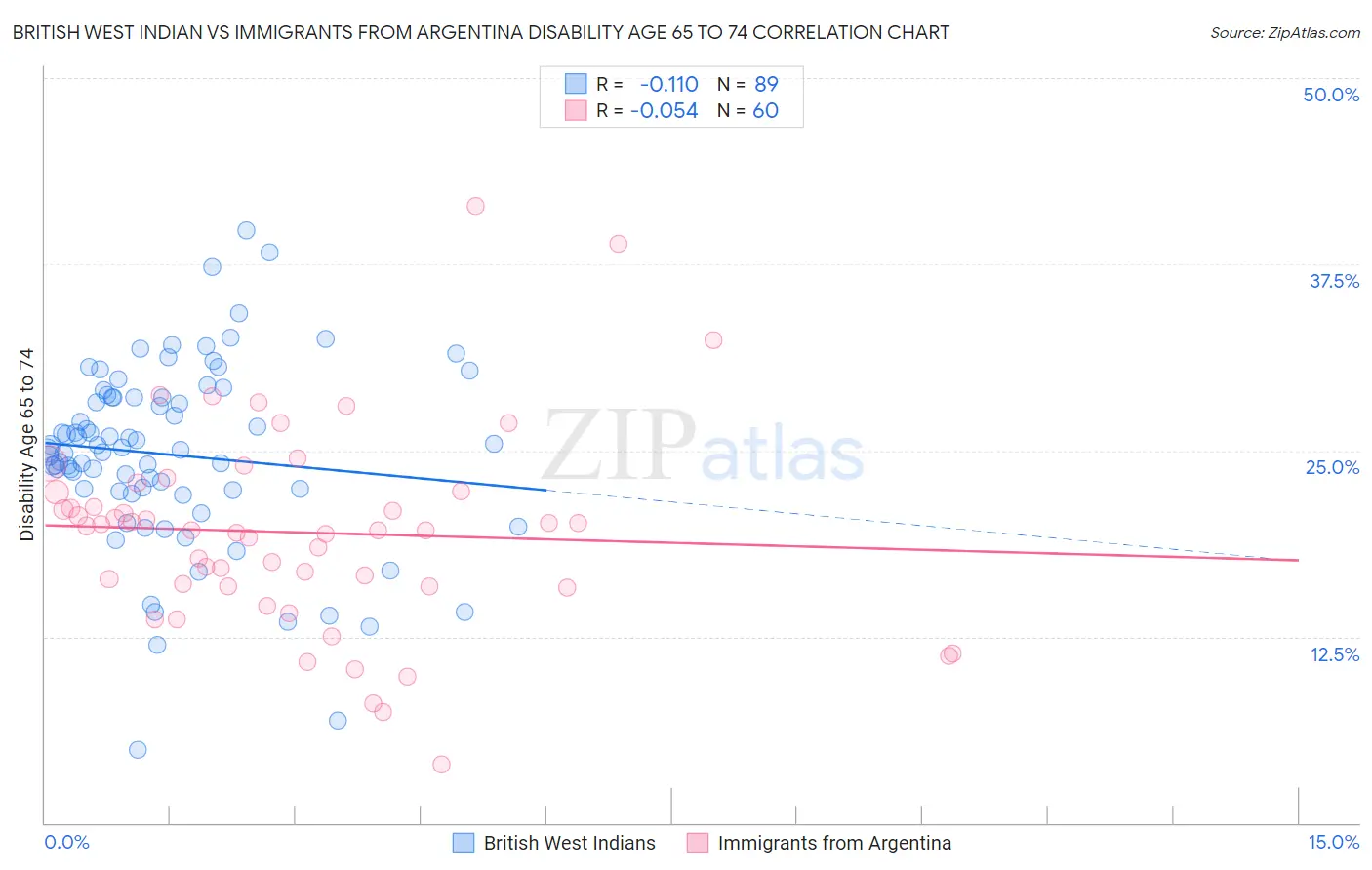 British West Indian vs Immigrants from Argentina Disability Age 65 to 74