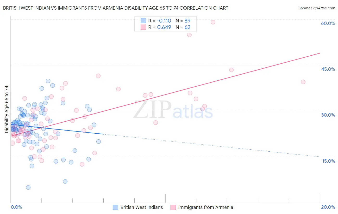 British West Indian vs Immigrants from Armenia Disability Age 65 to 74