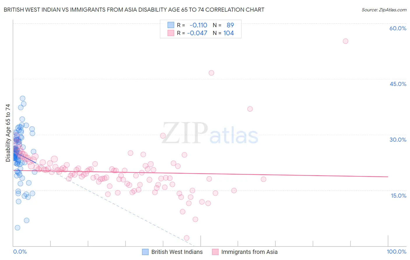 British West Indian vs Immigrants from Asia Disability Age 65 to 74