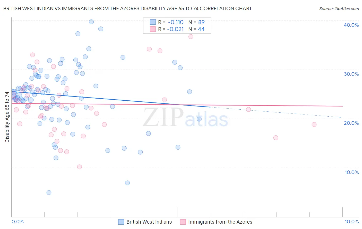 British West Indian vs Immigrants from the Azores Disability Age 65 to 74