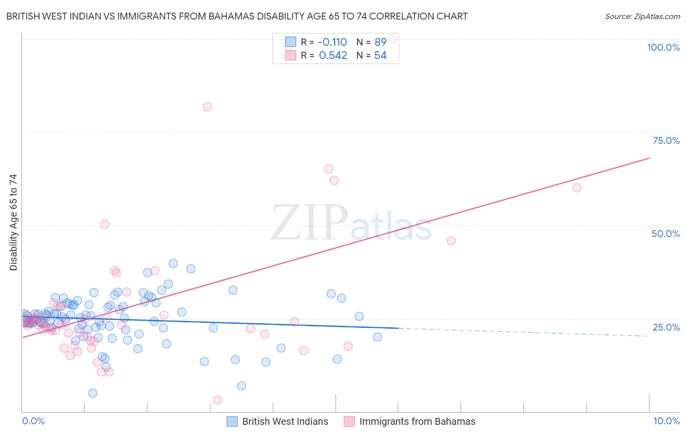 British West Indian vs Immigrants from Bahamas Disability Age 65 to 74