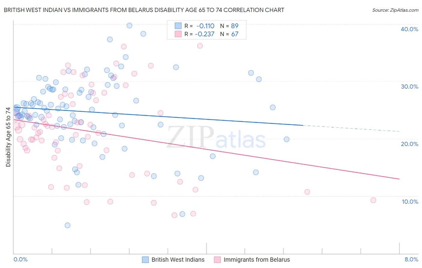 British West Indian vs Immigrants from Belarus Disability Age 65 to 74