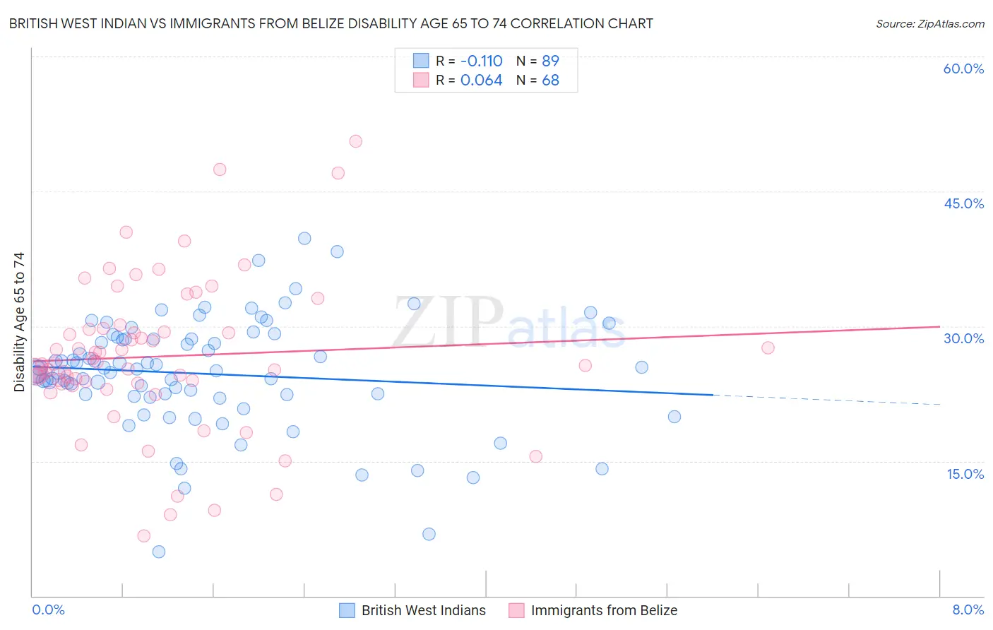 British West Indian vs Immigrants from Belize Disability Age 65 to 74