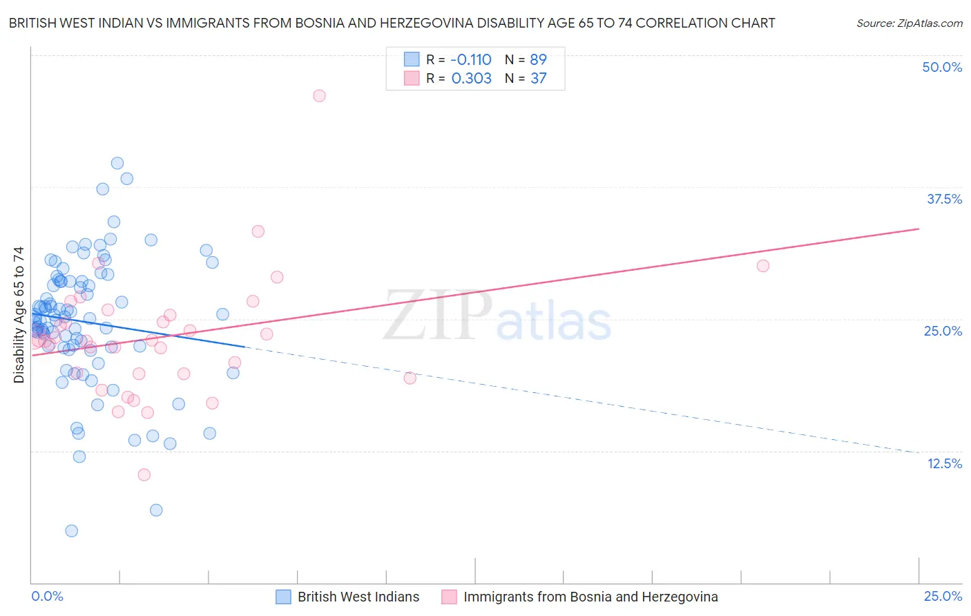 British West Indian vs Immigrants from Bosnia and Herzegovina Disability Age 65 to 74