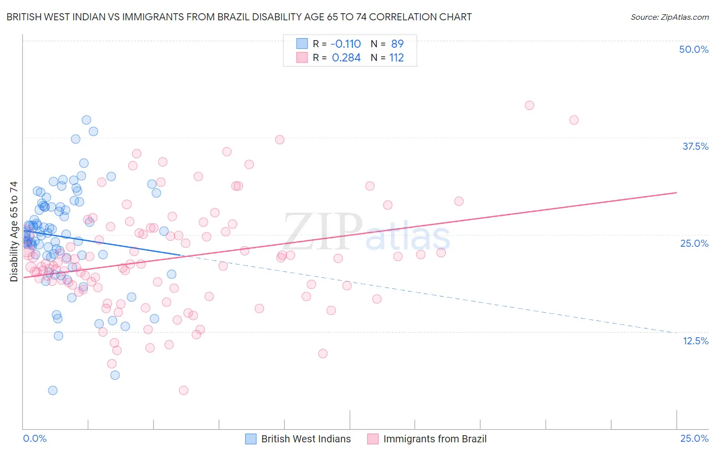 British West Indian vs Immigrants from Brazil Disability Age 65 to 74