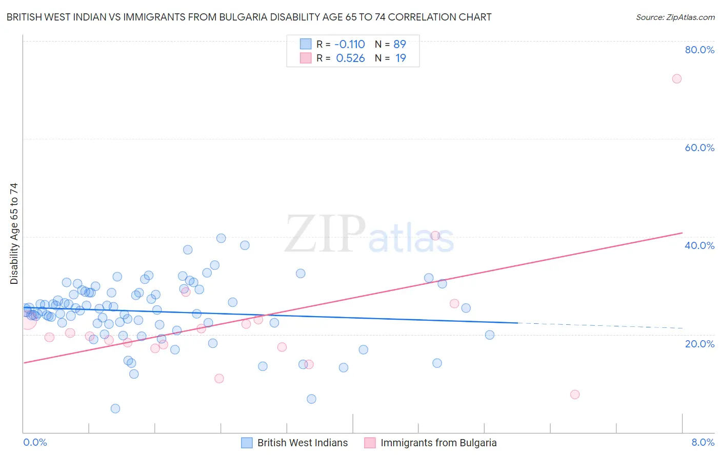 British West Indian vs Immigrants from Bulgaria Disability Age 65 to 74